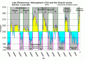 co2 levels and glaciers