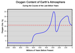 Oxygen Content over the last billion years