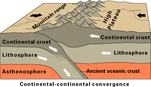 Orogeny Continent