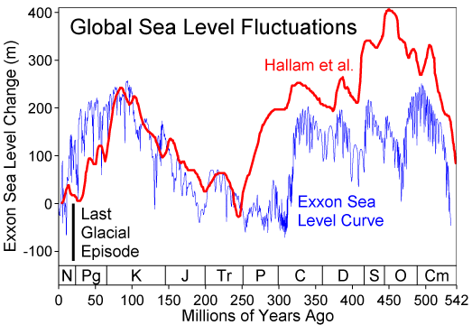 Phanerozoic Sea Level Graph